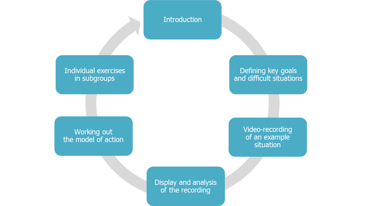 Workshop methods
